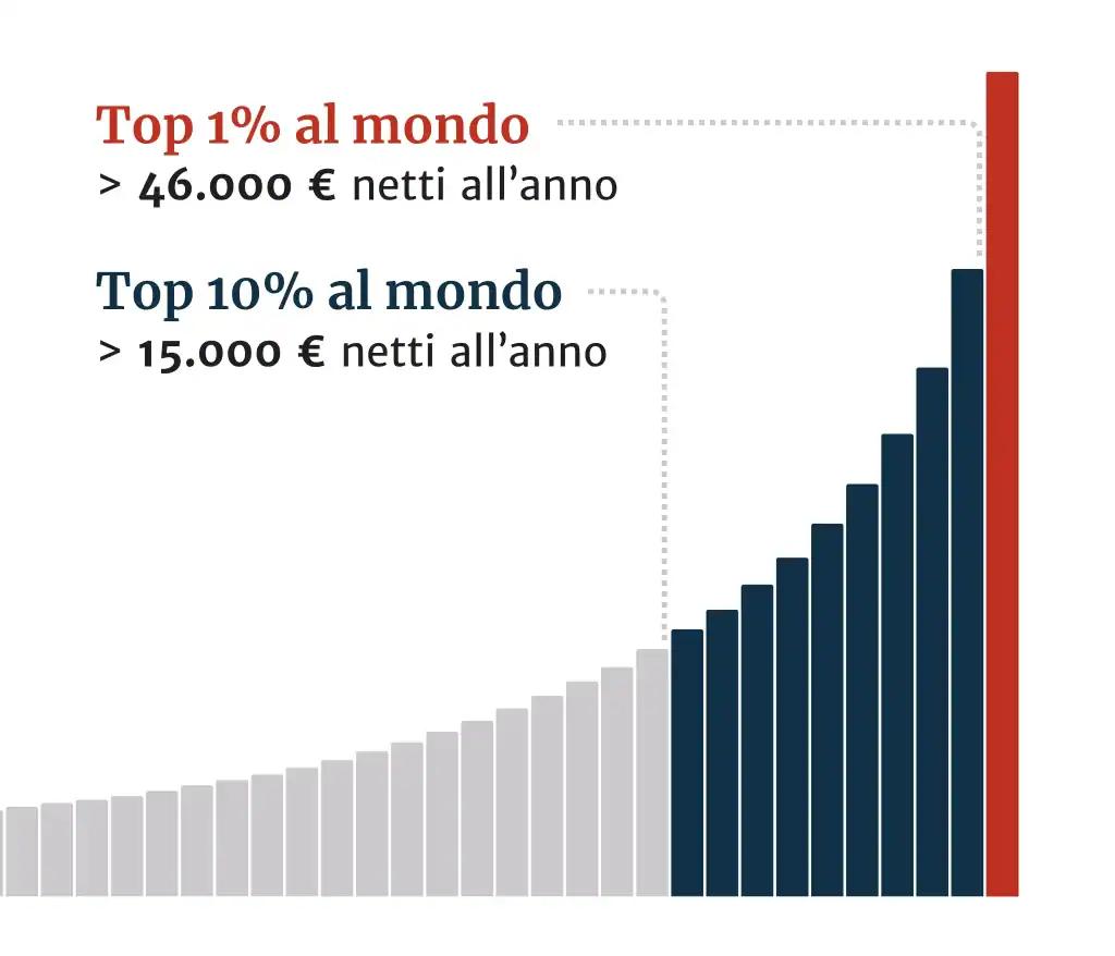 Grafico che mostra come chi guadagna più di 15.000 € netti all’anno appartenga al 10% più ricco del mondo, e chi supera i 46.000 € al top 1%.