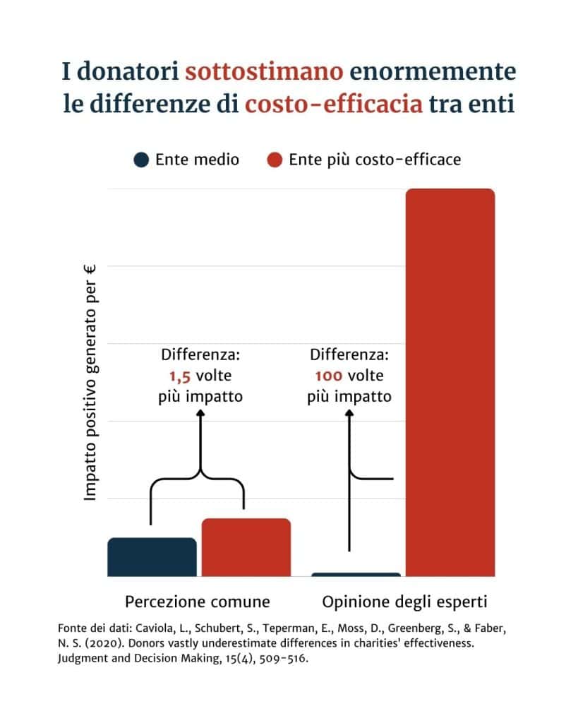 Grafico che mostra come, secondo gli esperti, le organizzazioni benefiche più efficaci abbiano un impatto fino a 100 volte maggiore rispetto alla media. Quindi, le donazioni a enti di beneficenza costo-efficaci possono ottenere molto di più per ogni euro.